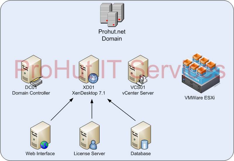 XenDesktop 7.1 Installation
